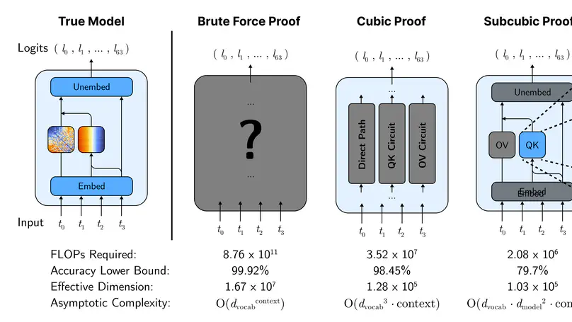 Compact Proofs of Model Performance via Mechanistic Interpretability