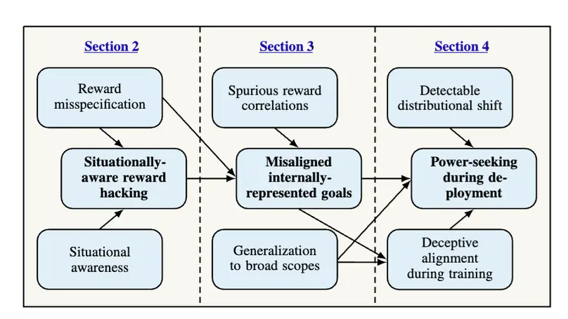 The alignment problem from a deep learning perspective