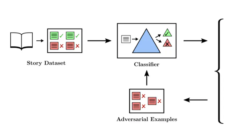 Adversarial Training for High-Stakes Reliability